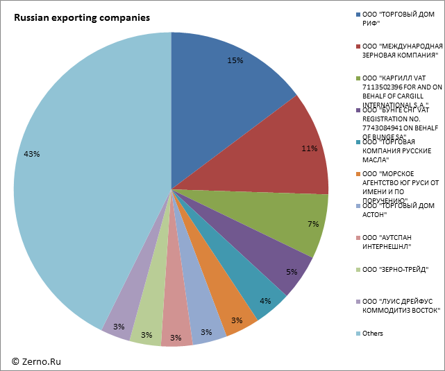 Russian exporting companies
